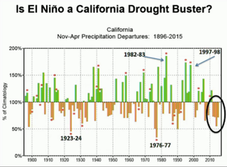 Illustration for article titled No, El Niño Will Not Fix California's Drought